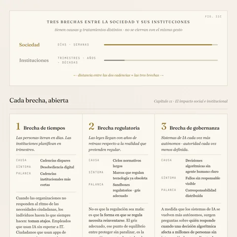 Infografía con las tres brechas entre la sociedad y las instituciones ante la IA.