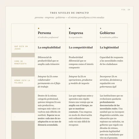 Infografía que contrasta el impacto de la IA en tres niveles: persona, empresa y gobierno.